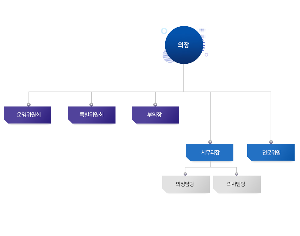 울산광역시 동구의회 <br>조직도